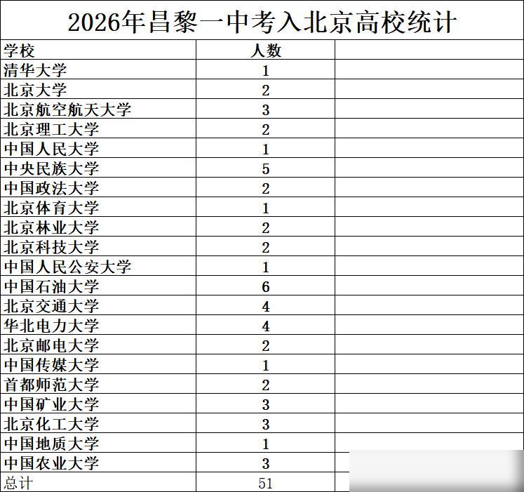昌黎一中发布了今年考入北京各高校的人数今年一共51个考生考去北京，说真的作为
