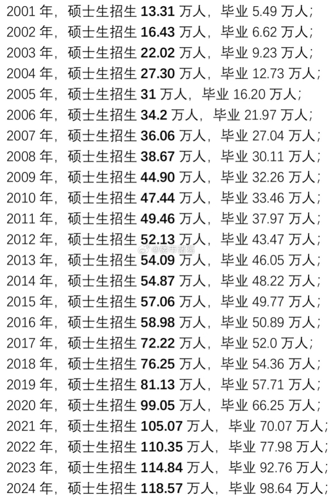 硕士疯狂扩招。。​​​