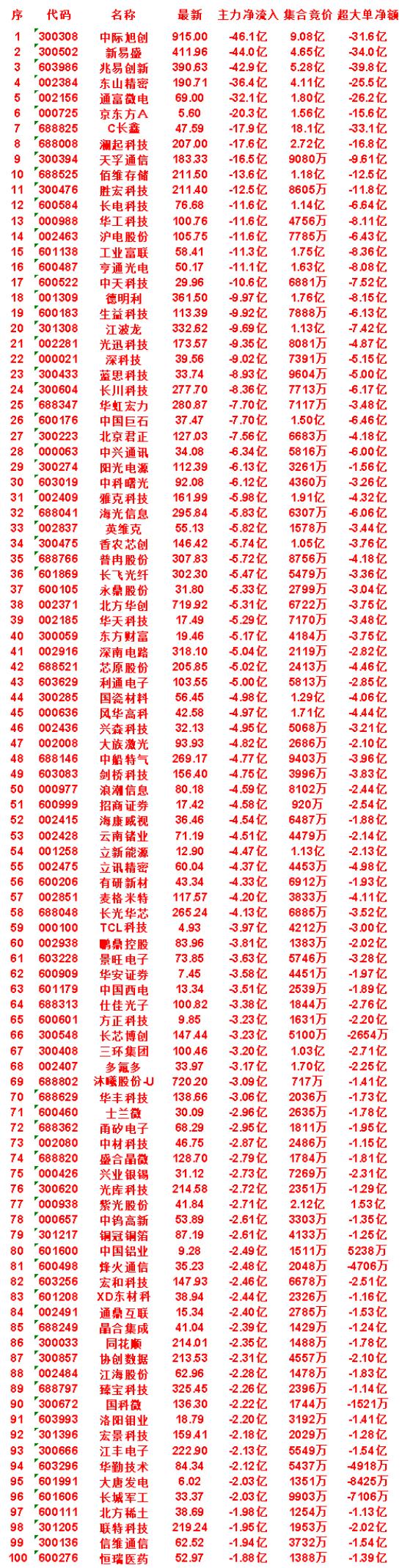 7月28日尾盘30分钟，主力卖出的名单！大唐发电：净流入-2.03亿，集合