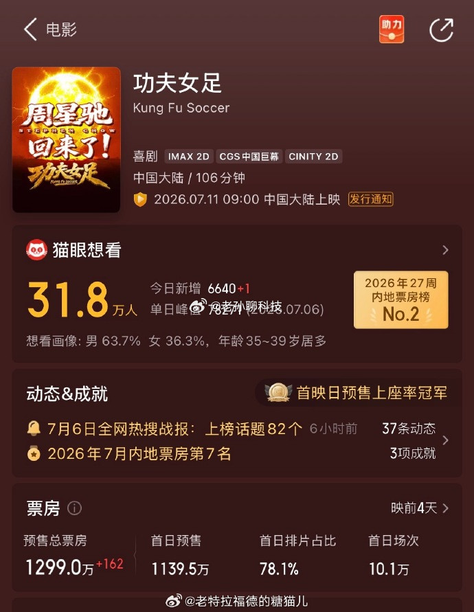 周星驰票房号召力电影没上映之前的炒作都是扯淡当初肖战的《射雕英雄传》上映之前，预