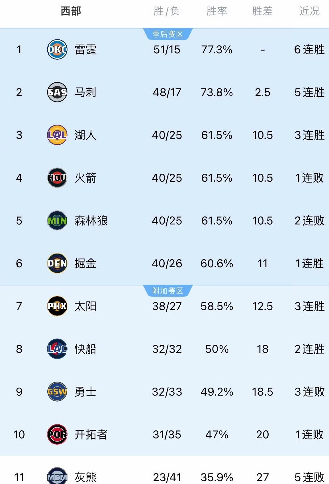 火箭输给掘金36分、森林狼31分落后快船，湖人暂时升至西部第三。等狼船比赛结束