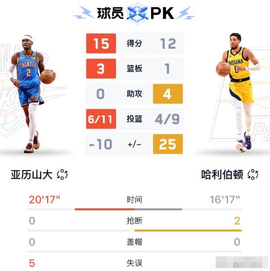 雷霆是来搞笑的吧！本来以为今天可以收比赛夺冠了，结果拉了一坨大的，半场落后2