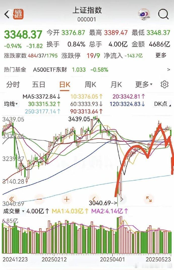 上证指数三季度的走势，个人观点，不是代表是三季度的最低点，只是预期在三季度附近