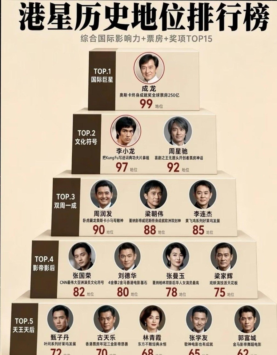 周星驰被向太在微博列出五宗罪，被洪金宝骂最不懂尊重人的一个。他让助理回了四个字：是非在人心。但他拿了