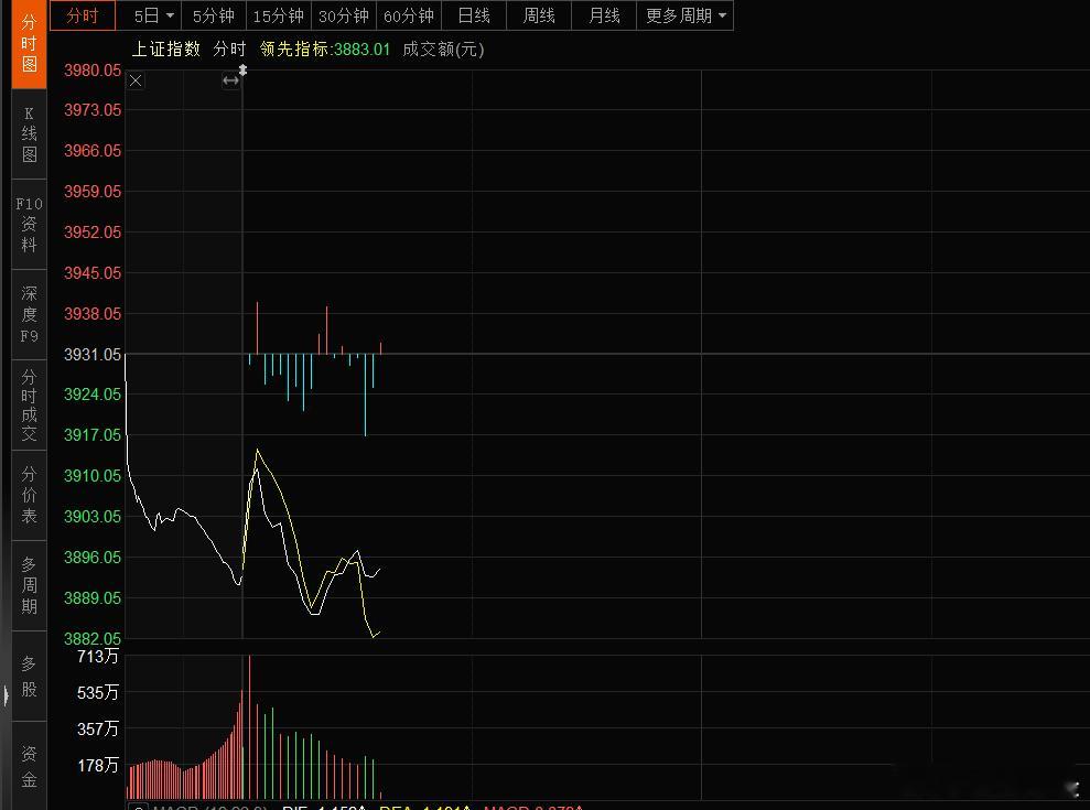 这几天A股有点不太好，跌破3900点了，如果刨除这几天指标股的强势，个股可能更差