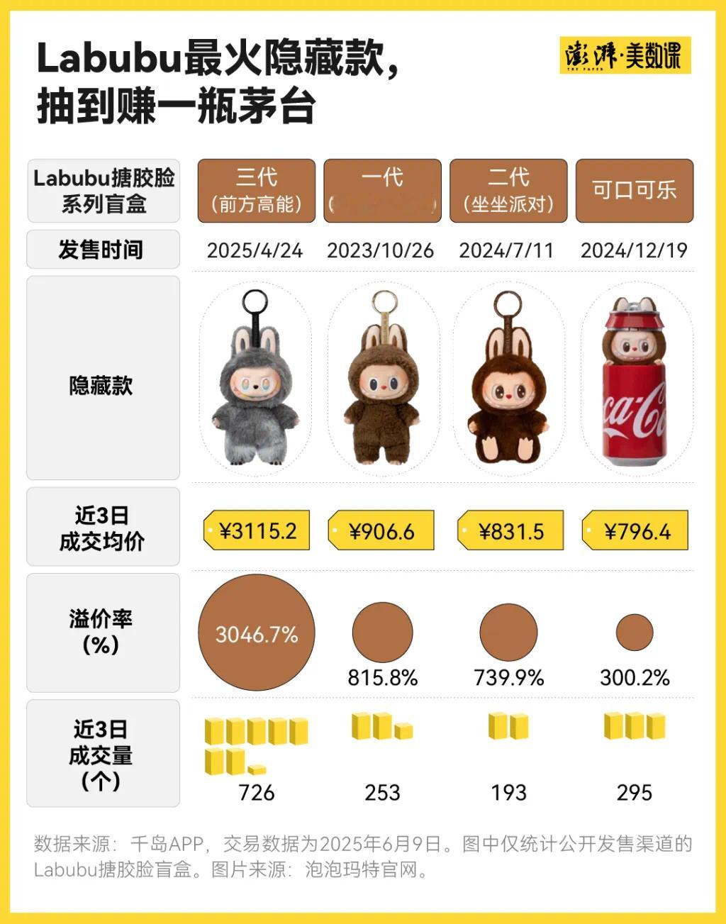 据说，现在啊神马黄金、股票、基金投资，都不如炒拉布布赚钱！真的是，一代人有一代人