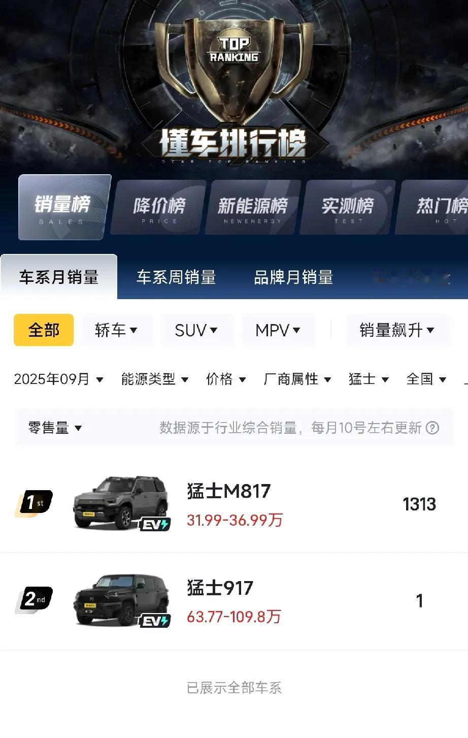猛士科技9月销量1314台，其中M817有1313台。看来917这个定制车型的
