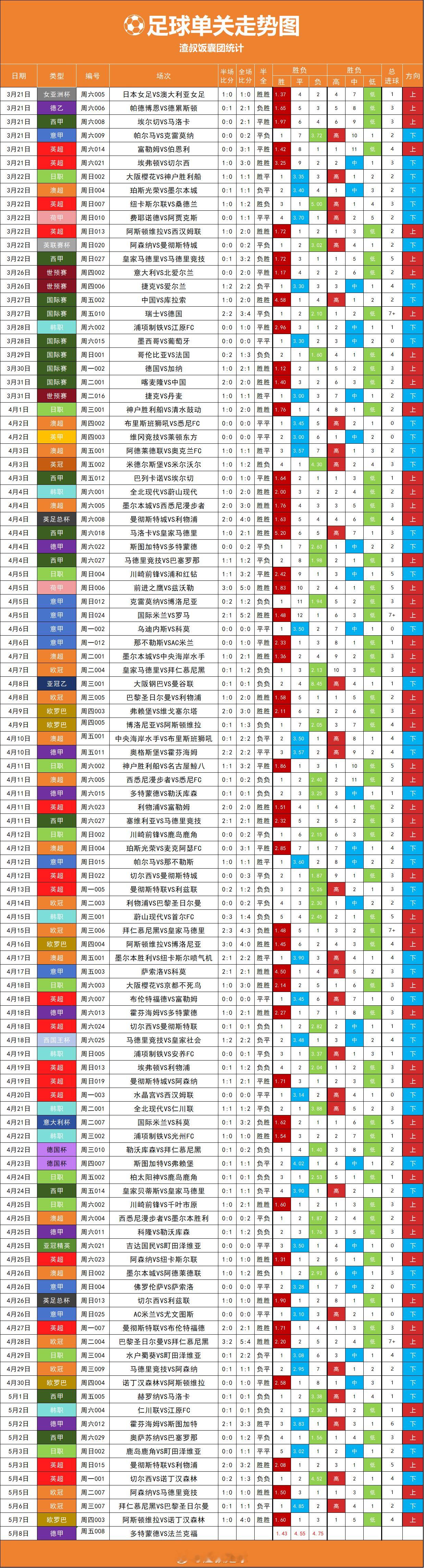 足球单关走势图，今天继续正路？