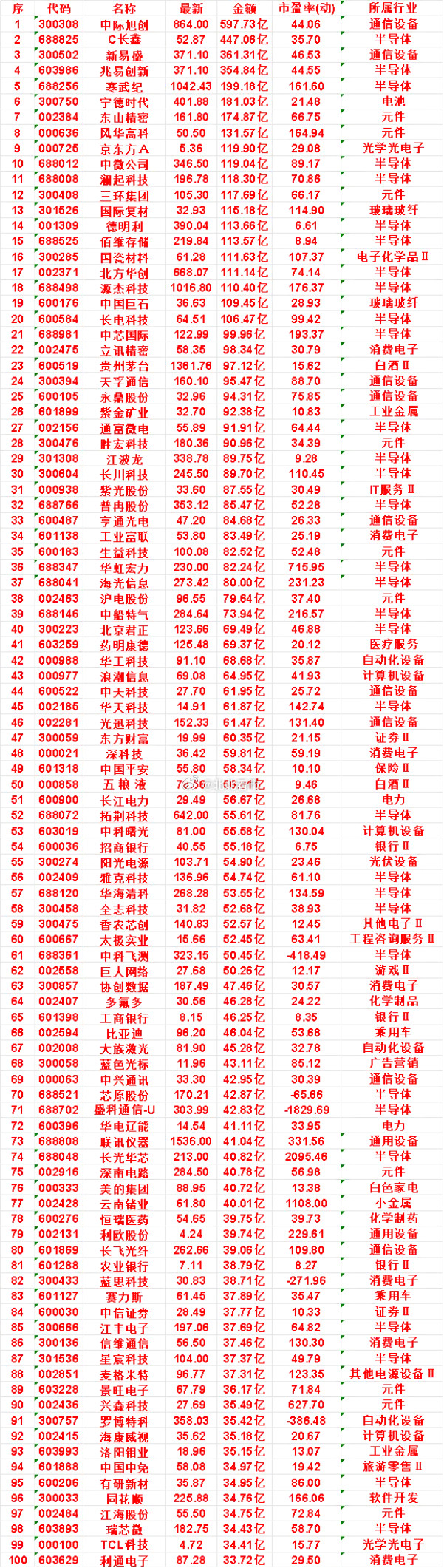 7月30日，成交金额最多的50名单汇总有研新材：金额34.95亿，市盈率(动)