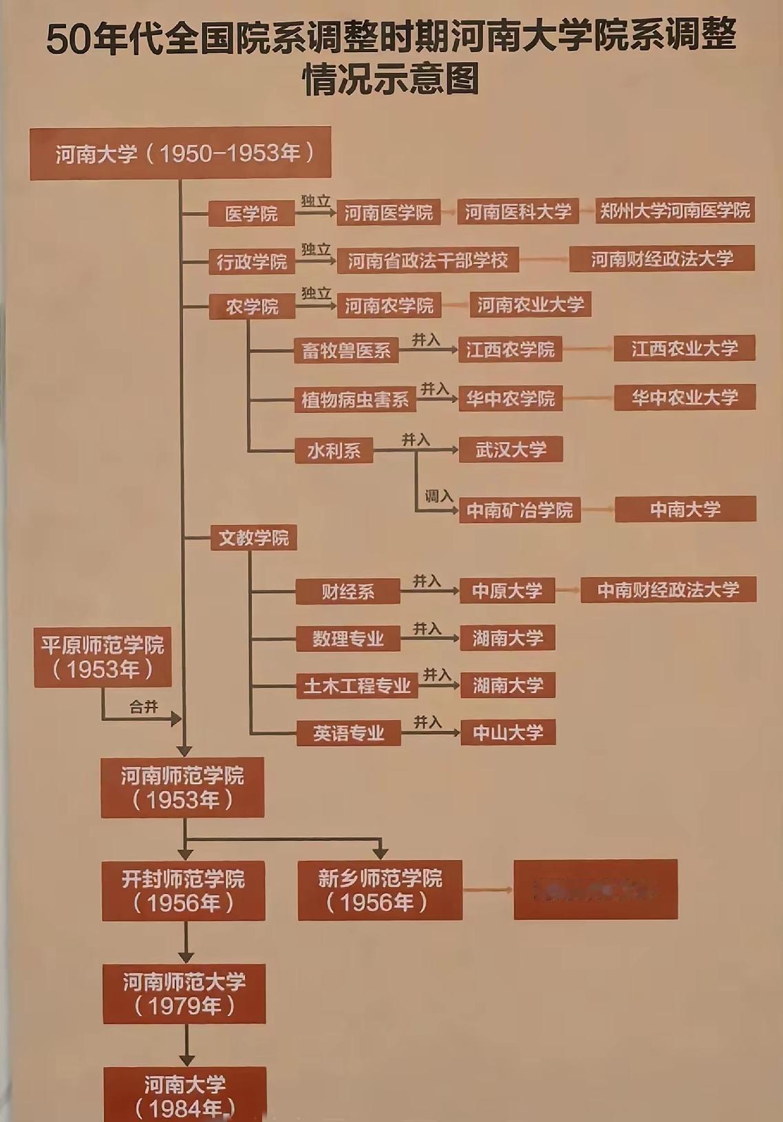 看看曾经的巨无霸河南大学，被分成了多少大学？河南大学创立于1912年，曾经的