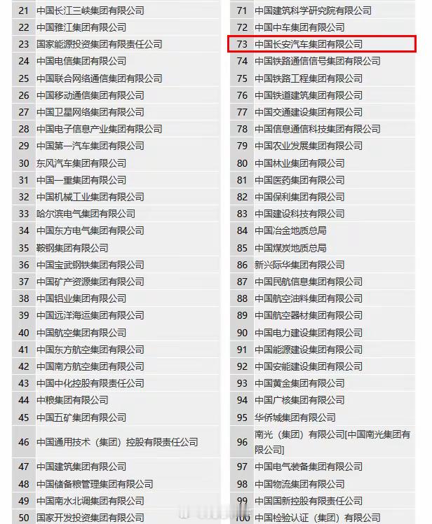 目前中国长安汽车集团有限公司已正式列入央企序列，排序第73位，这也是由国务院国资
