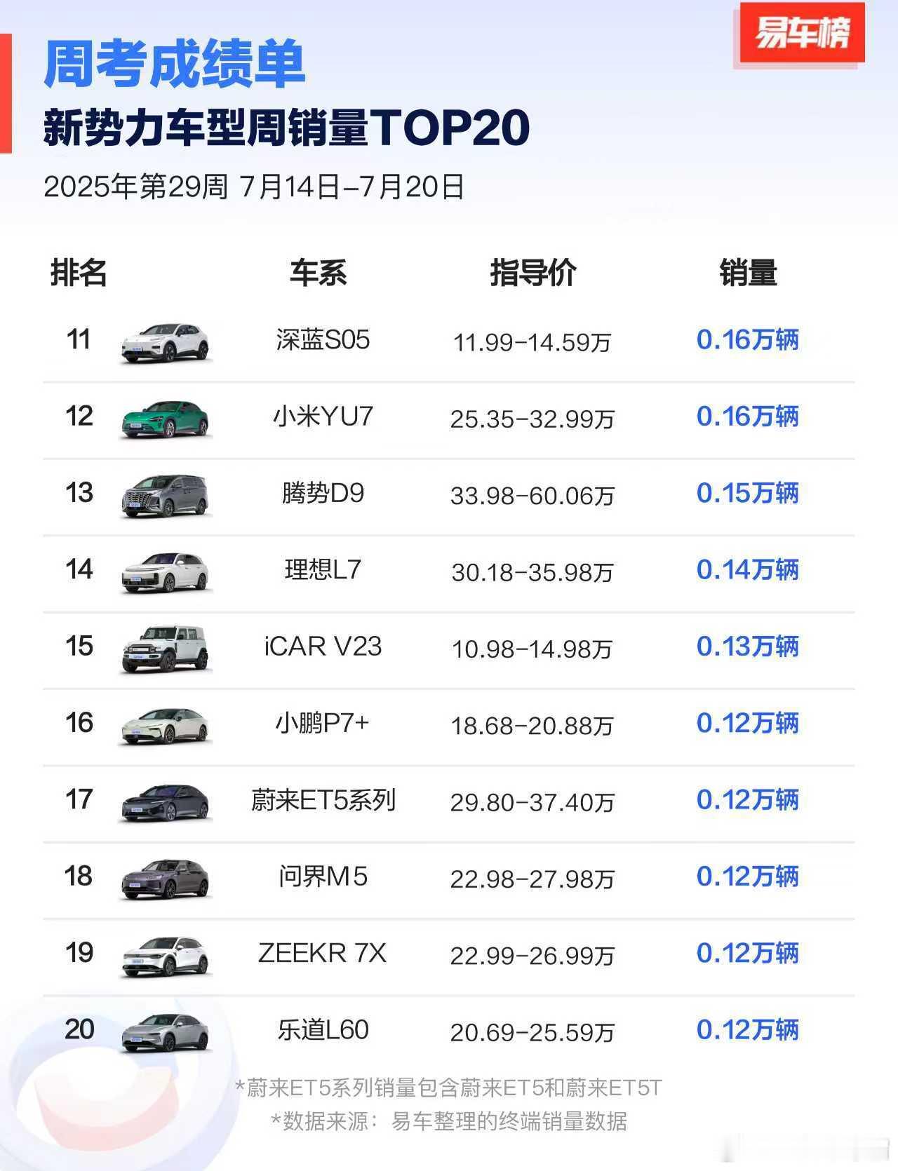第29周（7月14日-7月20日）新势力车型周销量TOP20榜单，各品牌上榜车型