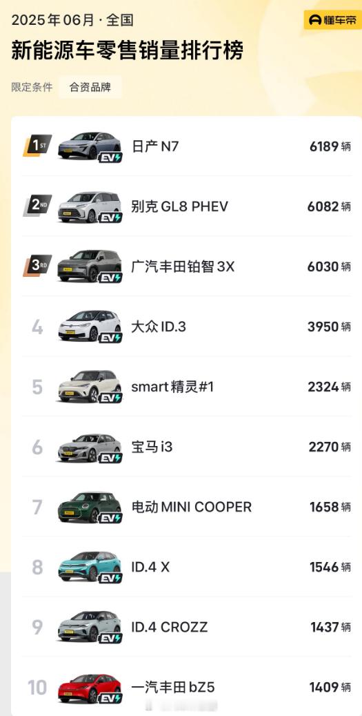 日产N7，合资新能源车销量第一。6月份，日产N7卖了6189辆绝对销量不算很高，
