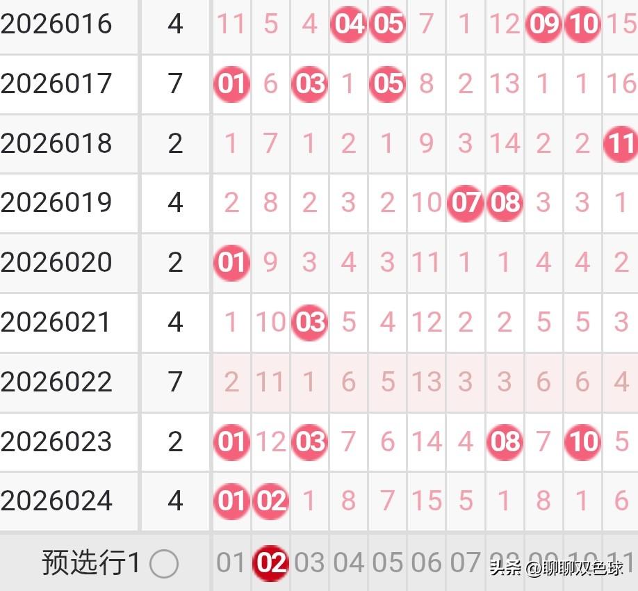 双色球26025期龙头凤尾分析26024期双色球龙头开出了1路号01，凤尾开出