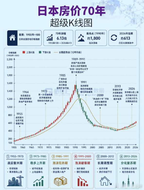 三张跨越半个多世纪的房价K线图，勾勒出中美日三国房地产截然不同的运行轨迹。美