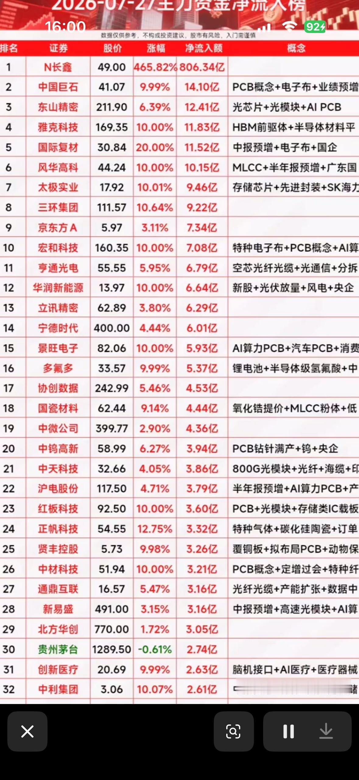 2026年7月27日资金净流入前32名个股，股票投资指南：哪些股票值得关注？
