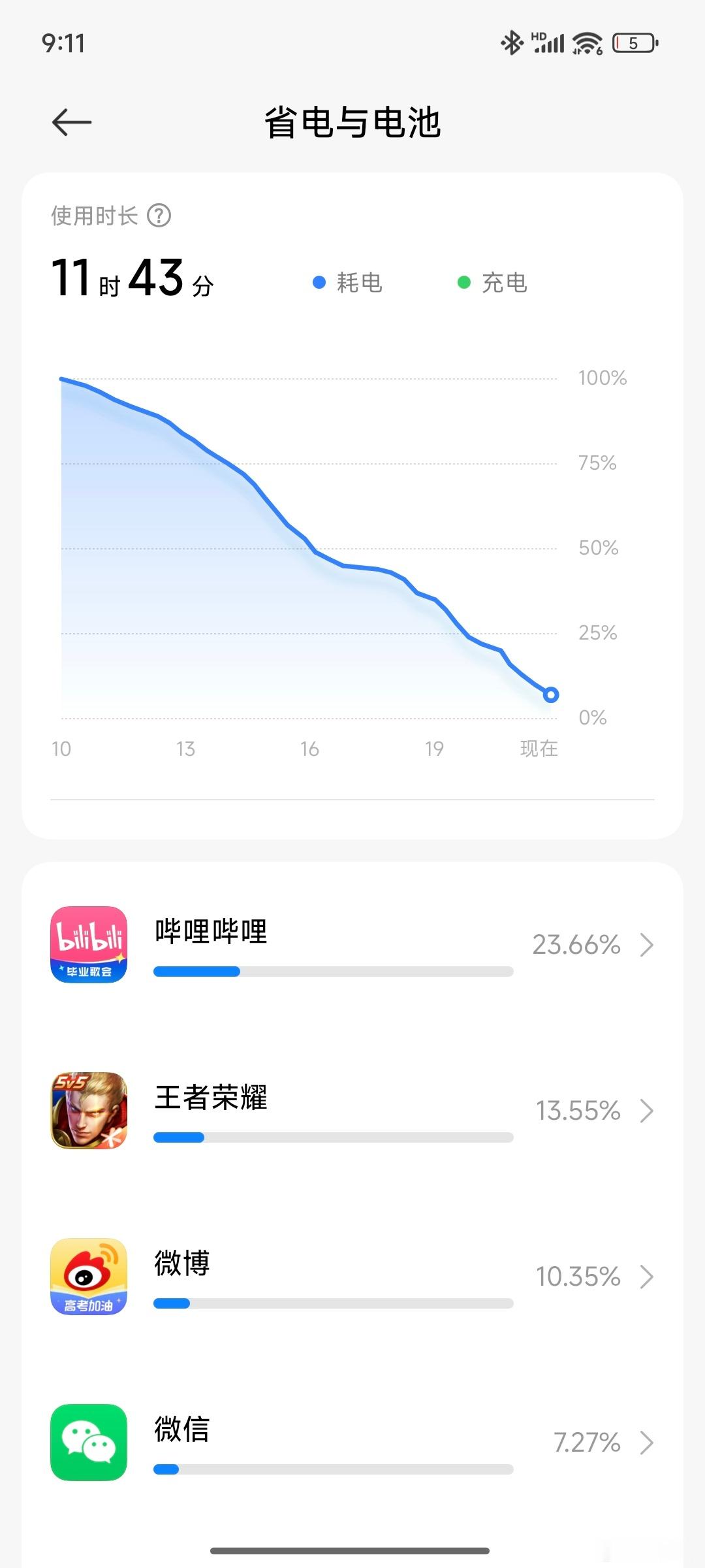 小米15SPro的续航挺意外的啊！我是比较重度的是使用了，早上充满，亮屏接近8