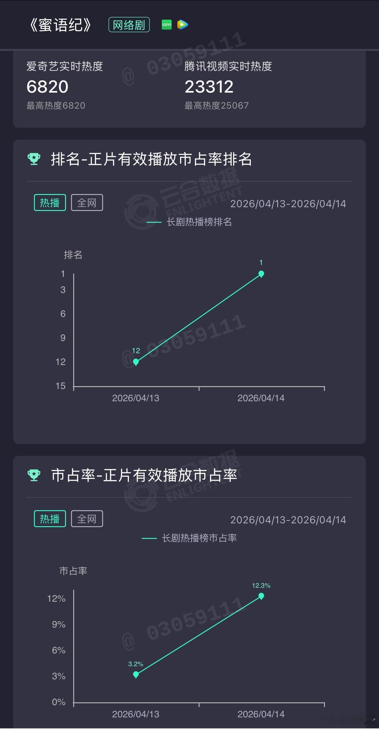 蜜语纪登顶0流量，仅靠钟汉良、朱珠两位“中登”，《蜜语纪》开播两天云合12.3