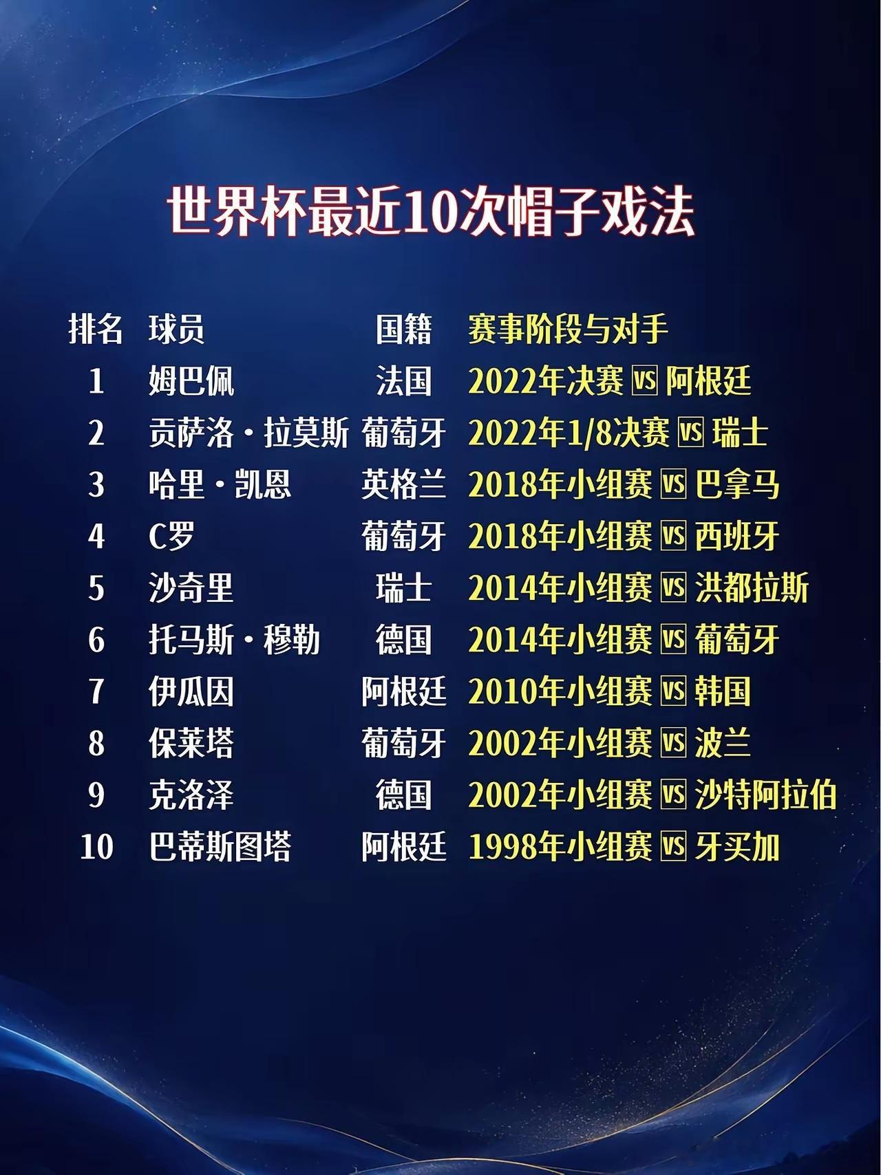 世界杯最近10次帽子戏法