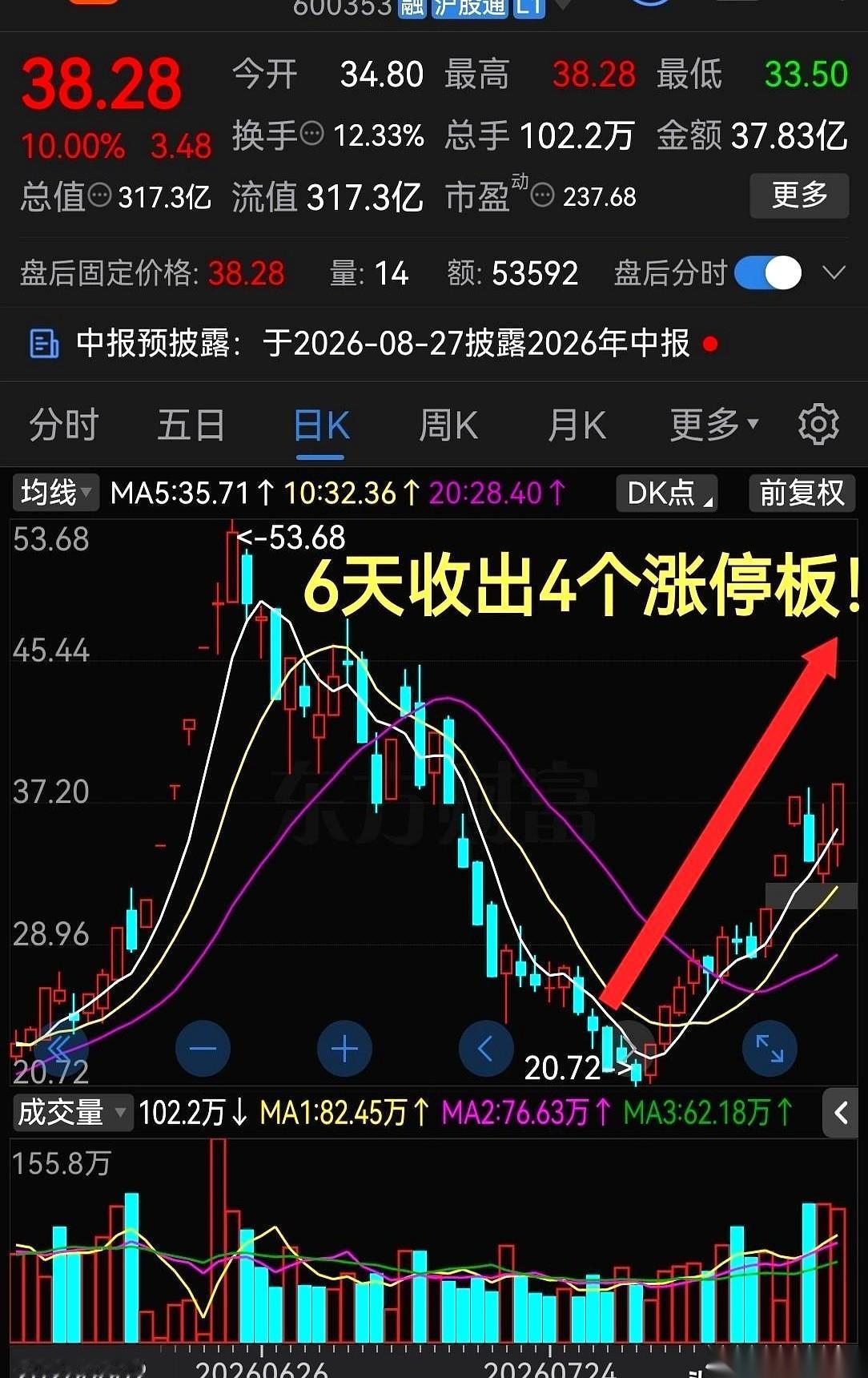 最近盘面上，有只顶着“可控核聚变”和“半导体”双重光环的票，走出了六亲不认的步伐