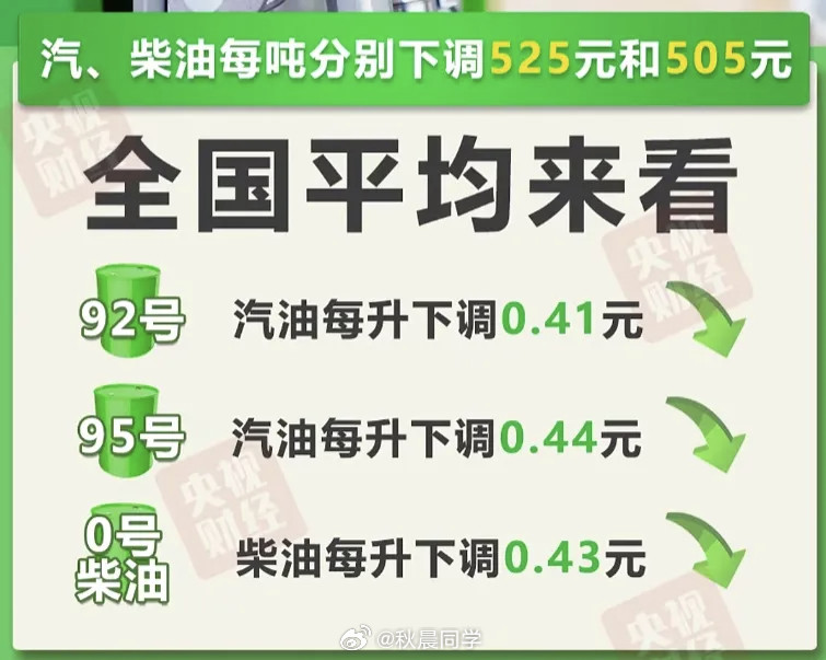 今晚12点后油价降价，用92号汽油加满50升油箱将少花20.5元。油价今晚下调了