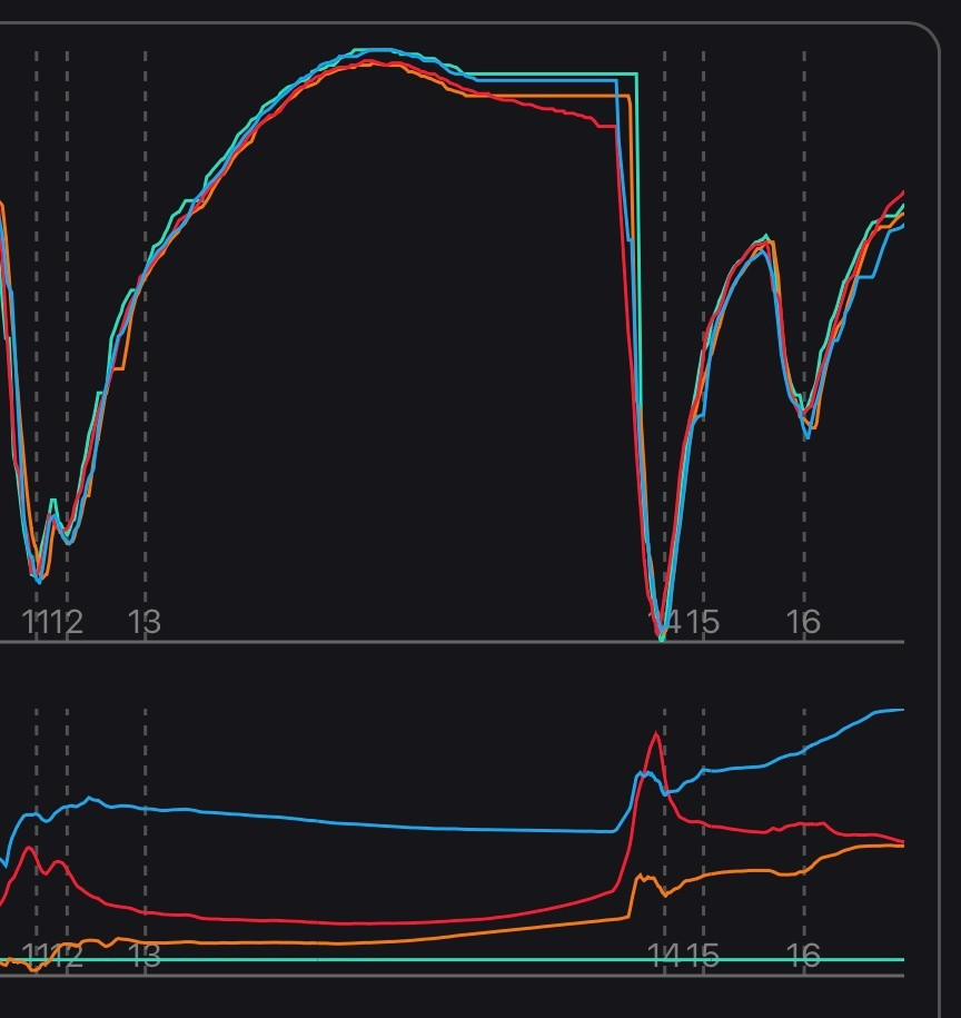 直道末端速度曲线，对比梅赛德斯动力单元与法拉利动力单元，差异真的非常明显。MGU