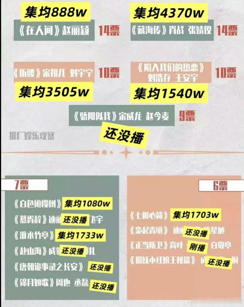 来看当初业内买爆的剧现在如何[并不简单]​​​