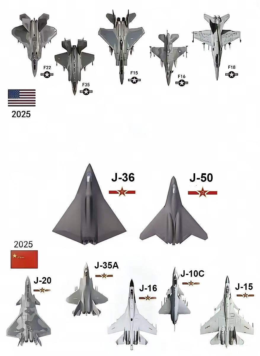 【2025年对比中美空中力量，美国已经被拉开代差】近日，有网友制作了一份中美