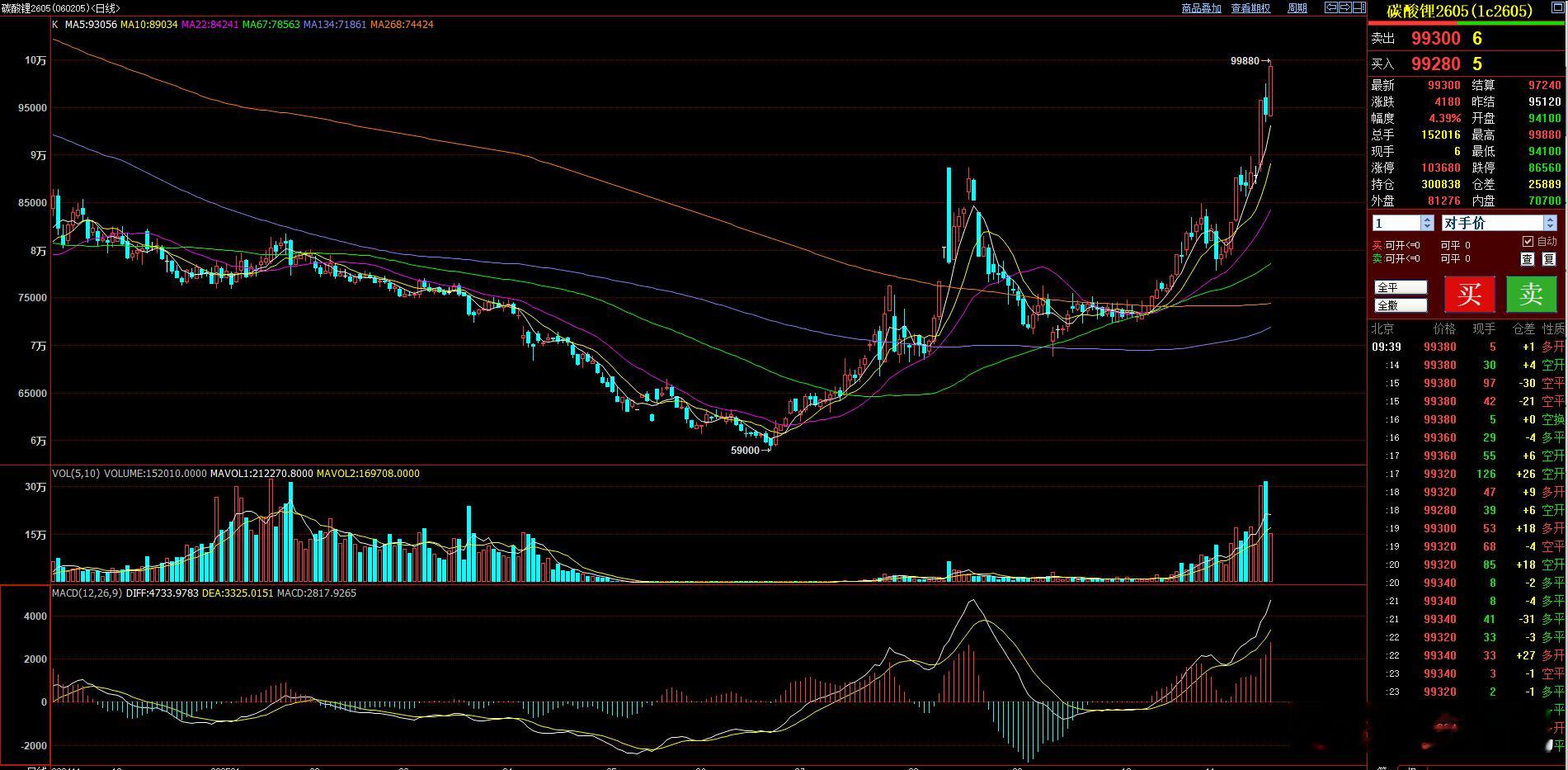 碳酸锂这种，量能持续放大的方式。攻击力难以萎缩，已经冲击了10W附近，离11W已