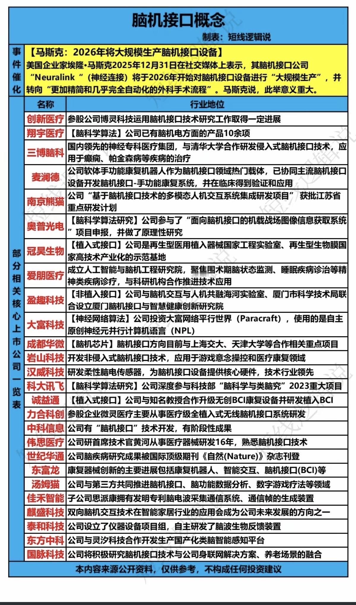 脑机接口核心龙头股！马斯克近日表示，2026年将扩大生产脑机接口设备。脑机