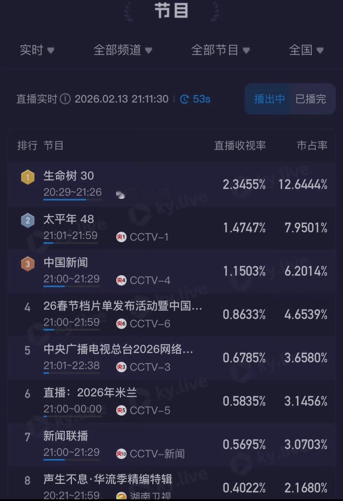 生命树收视率遥遥领先了！