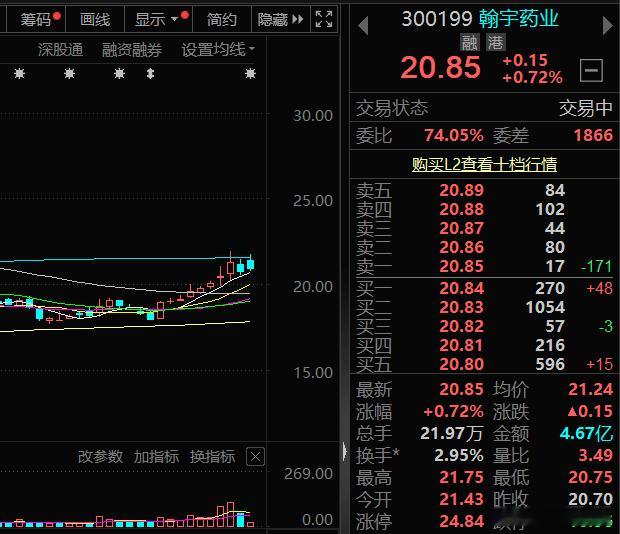 $翰宇药业sz300199$择机低吸，后市看涨A股