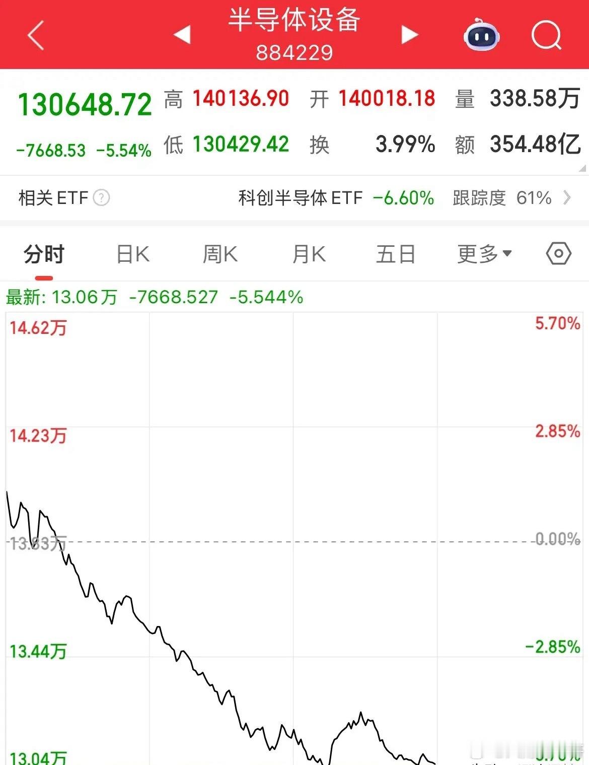 事情还在发酵，科技股全线重挫，A股科技概念，港股恒生科技全线杀跌，资金是落袋为安