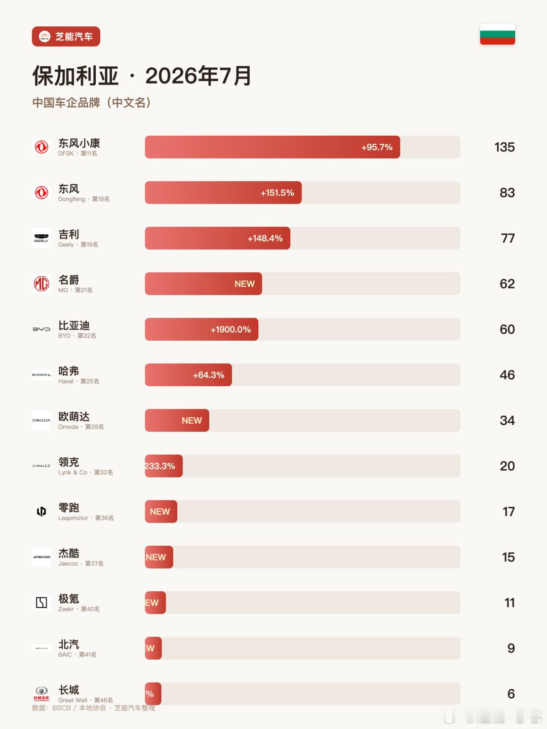 欧洲车市|保加利亚2026年7月：吉利涨148%创纪录，东风小康涨96%挤进前11保加利亚7月新车注