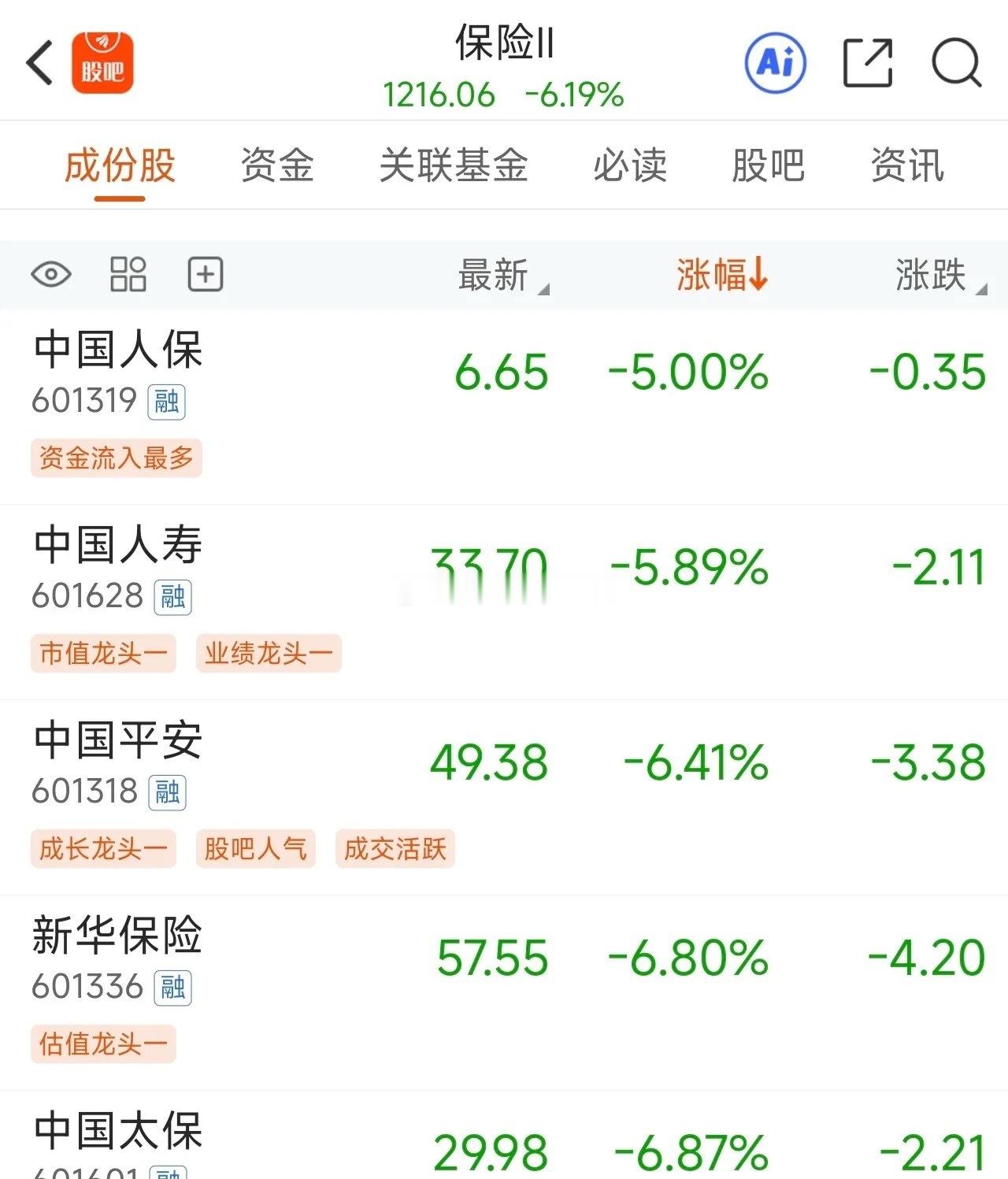 今天保险板块是A股砸盘第一名，跌6.2%！保险今年逆势大跌24.5%！也是今年A