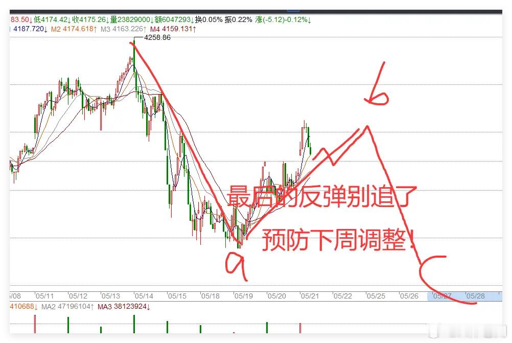 5.21日午评:不出所料！冲高回落！A股接下来切记一件事！在上周我