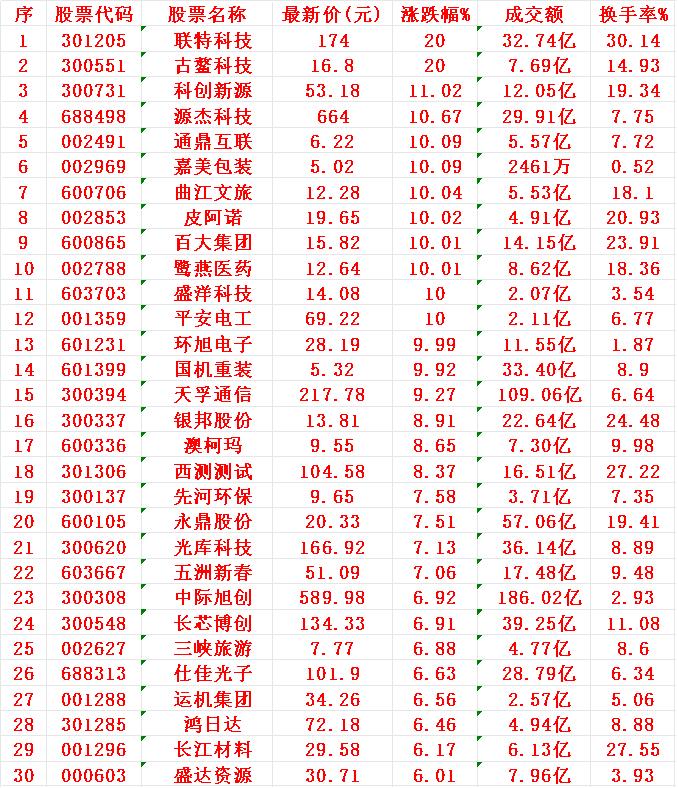 12月17日，均线多头排列的30名单汇总联特科技：最新价174.00元，涨停