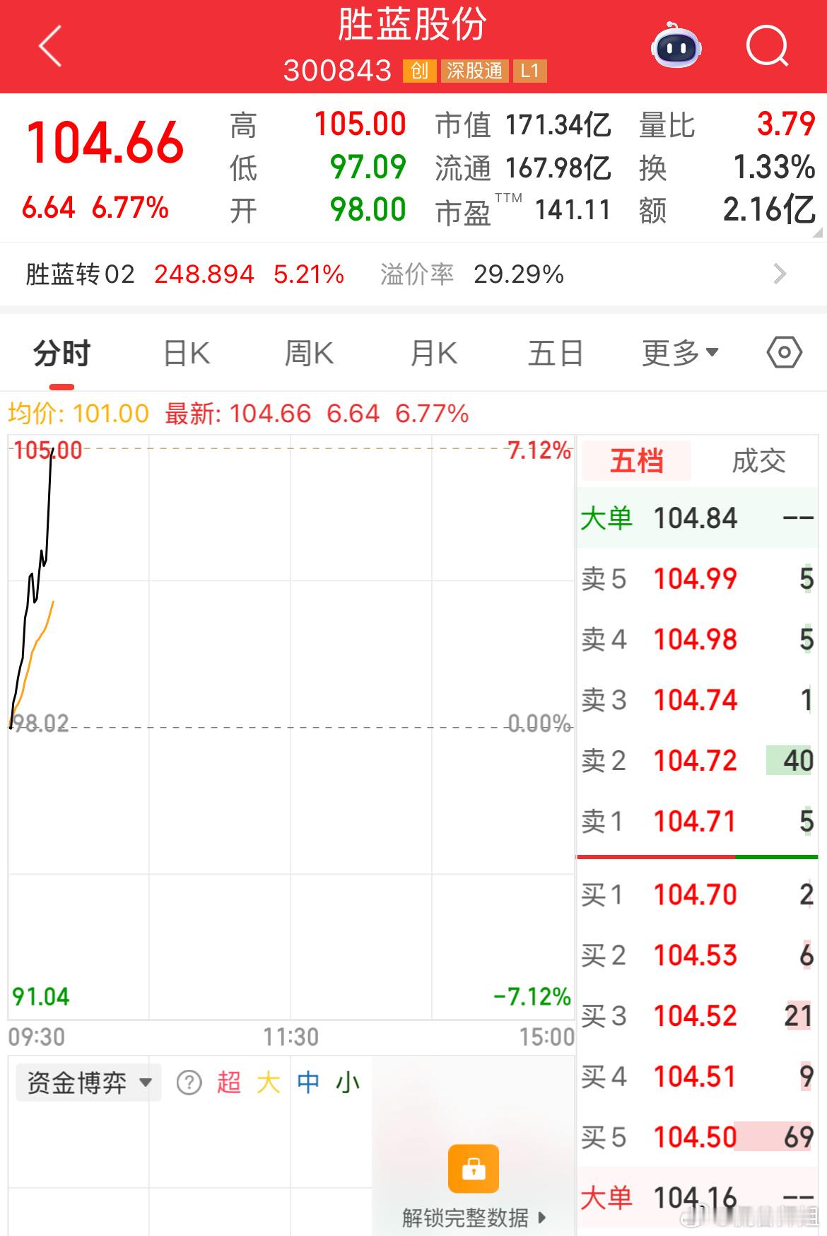 真爱👗的四会吃肉中，胜蓝拉升中，目前上升7个多点，继续关注集合竞价来看，两市涨