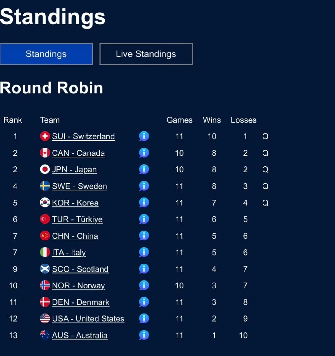 中国女子冰壶队命悬一线!北京时间3月21日凌晨，2026年加拿大卡尔加里女子冰