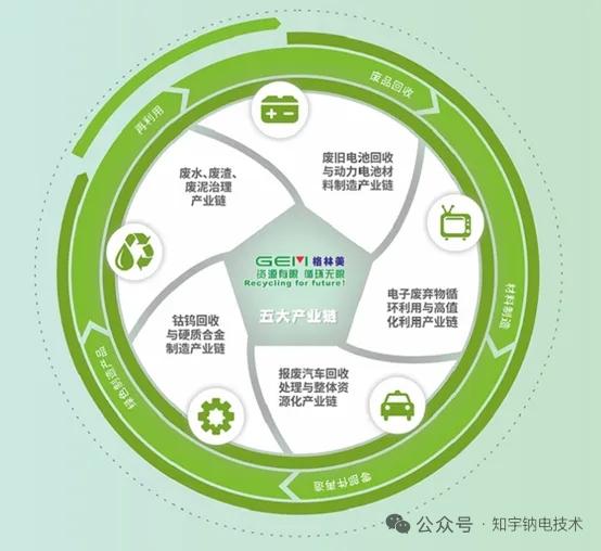 城市矿山变万亿风口！格林美钠电万吨产能落地，回收基因碾压同行一、核心定位