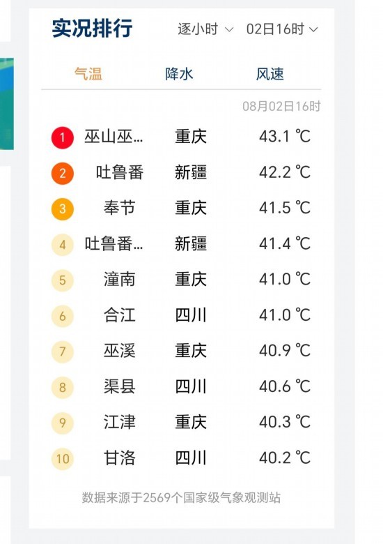 最高气温43.1℃ ! 全国高温榜前十川渝占8个