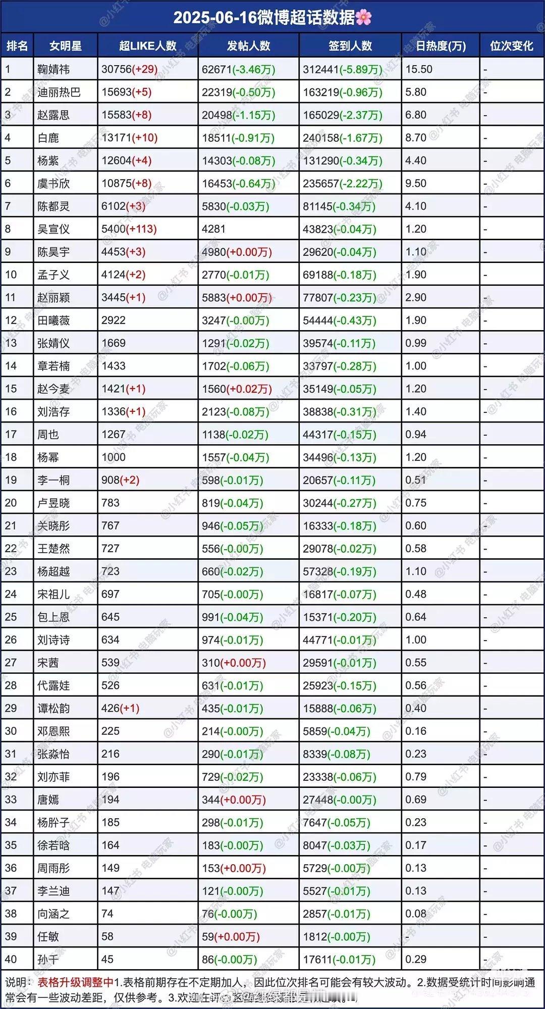 女明星超话数据统计​​​