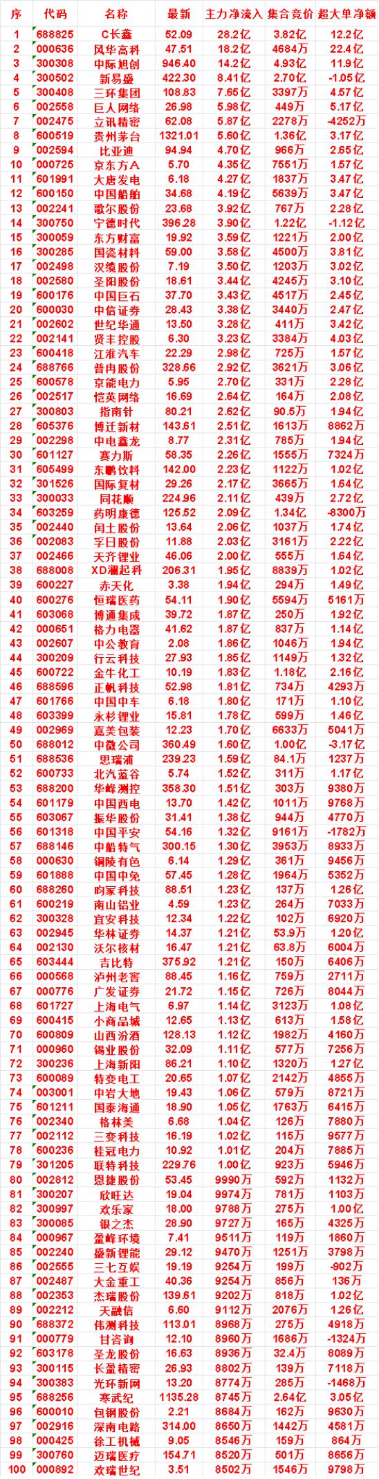 7月29日尾盘30分钟，主力资金“买入的”名单一览！寒武纪：净流入8745
