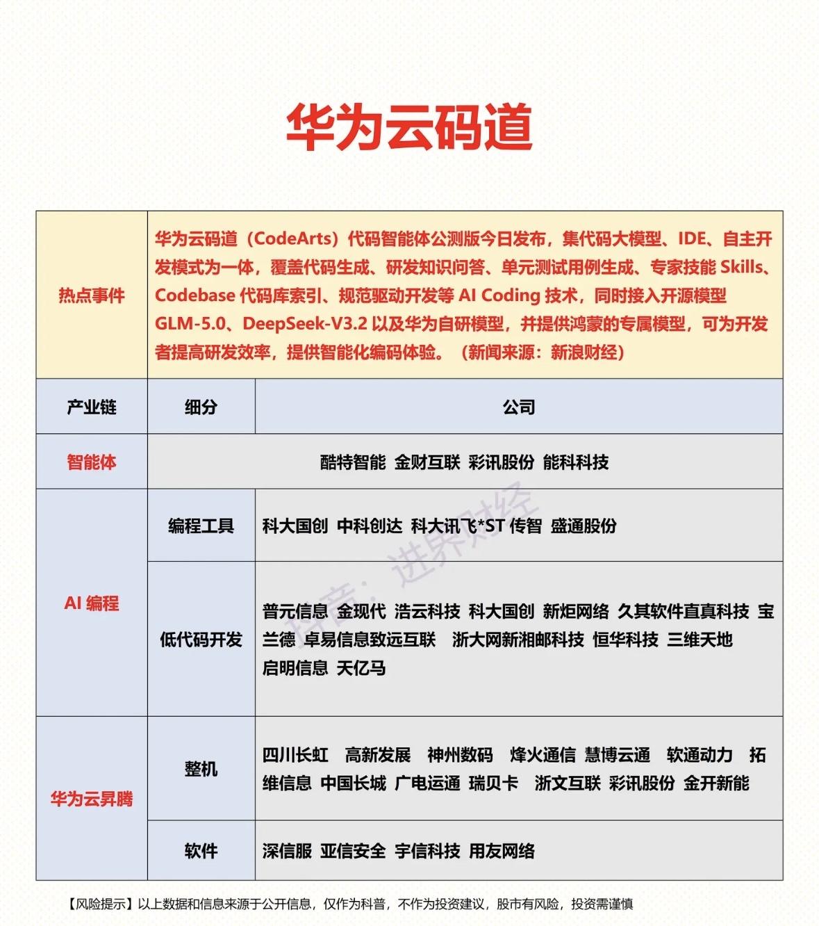 最近华为概念太火啦！华为相关概念这两天陆续走强。华为概念细分板块有五个，像鸿蒙系