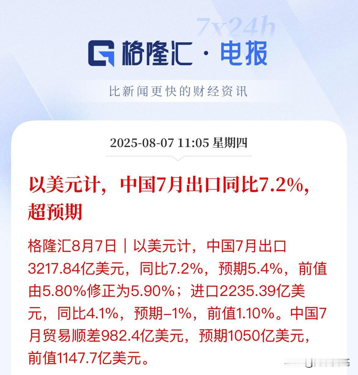 超预期数据！以美元计算，中国7月进出口双双走强，进口同比增长7.1%8月7日