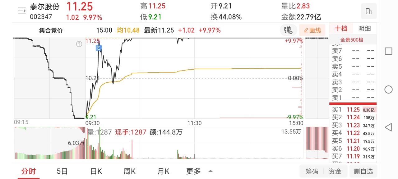 12月30日实盘：泰尔高位大肉离场卖飞，世宝格局做T没有成功，打板翠微午后炸板大