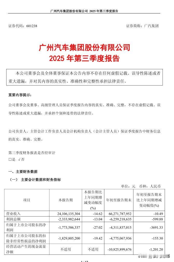 广汽集团这第三季度财报有点惨不忍睹啊。营业收入241.06亿元,同比减少14.6