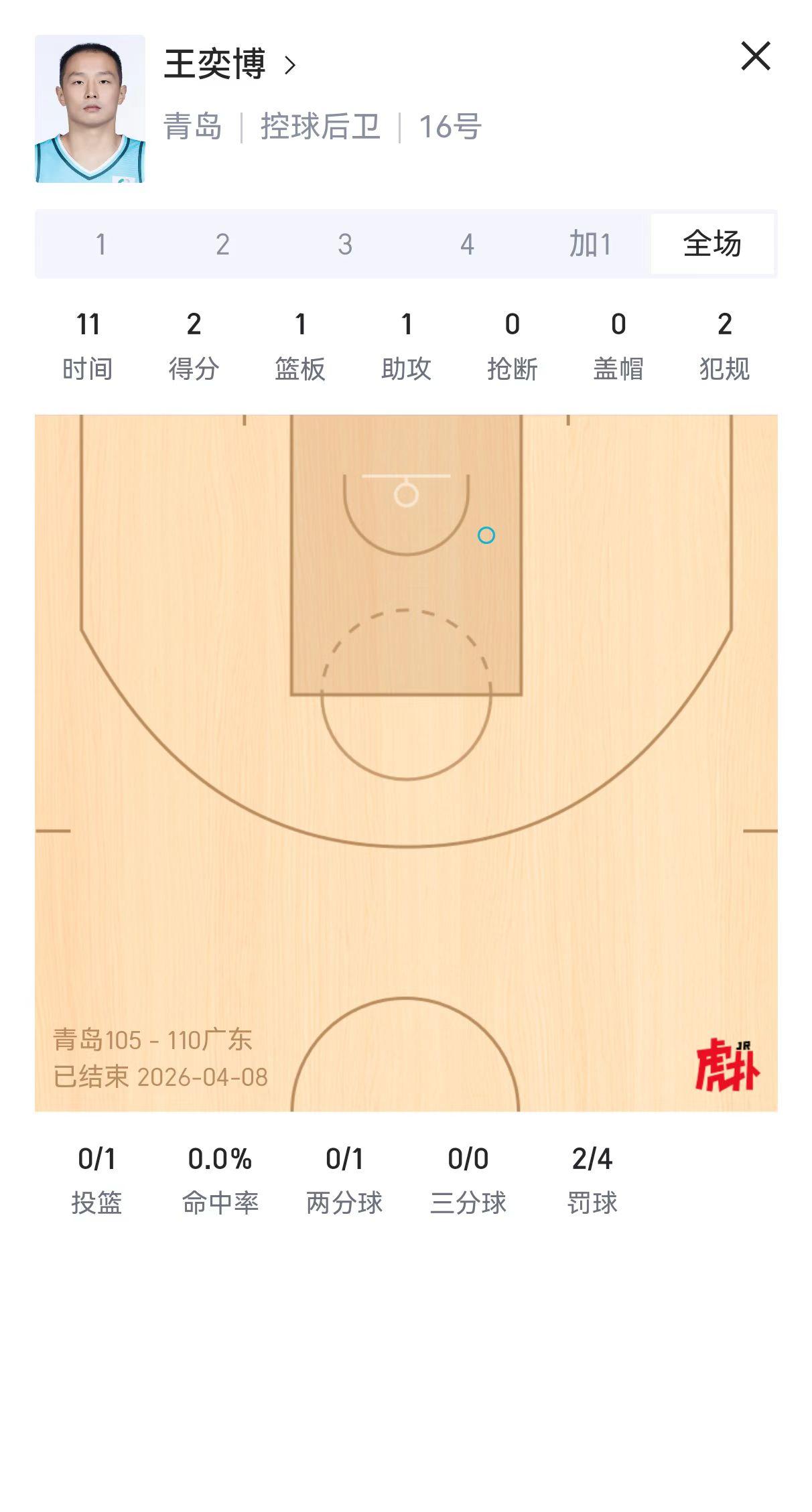 真正的山东球迷是无法忍受刘维伟操作的，赶紧带上你的爱徒王奕博走吧，青岛队不欠你们