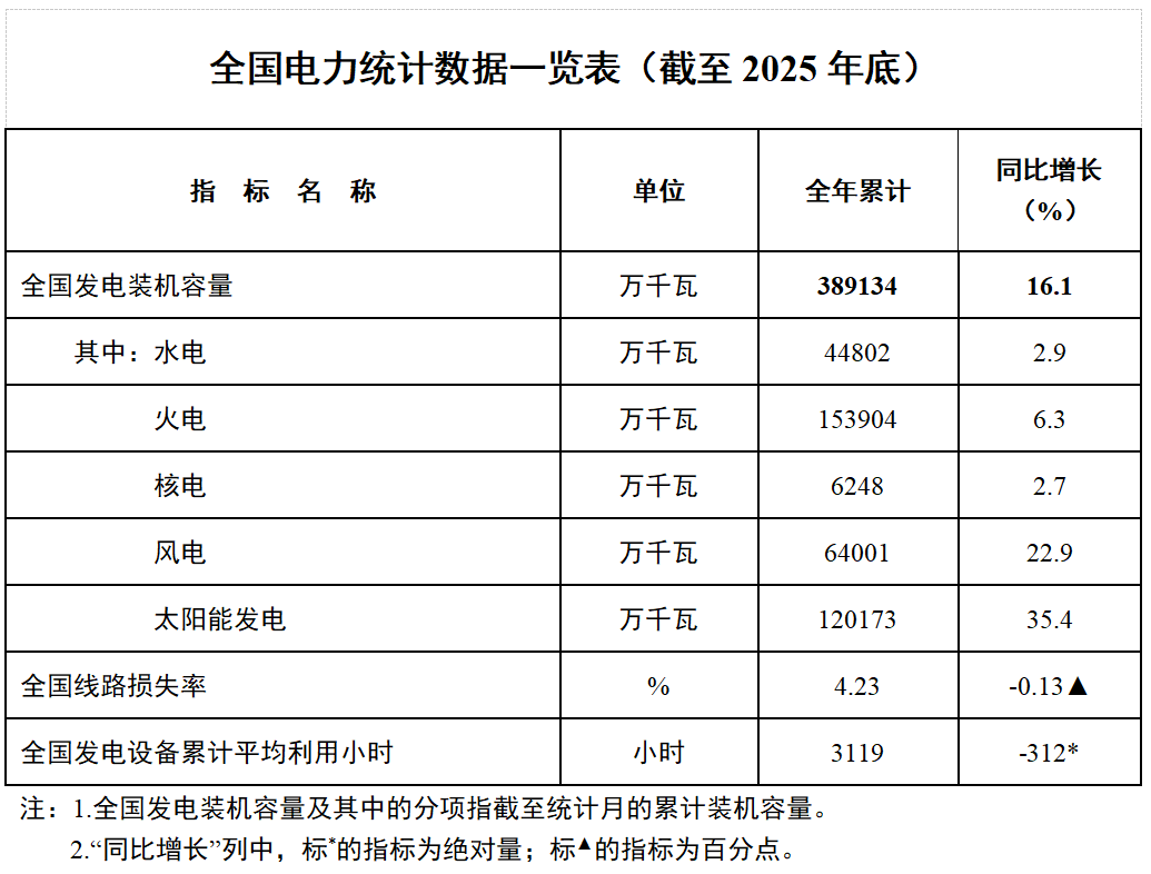 2025年全国电力统计数据披露: 风电新增装机增幅近50%