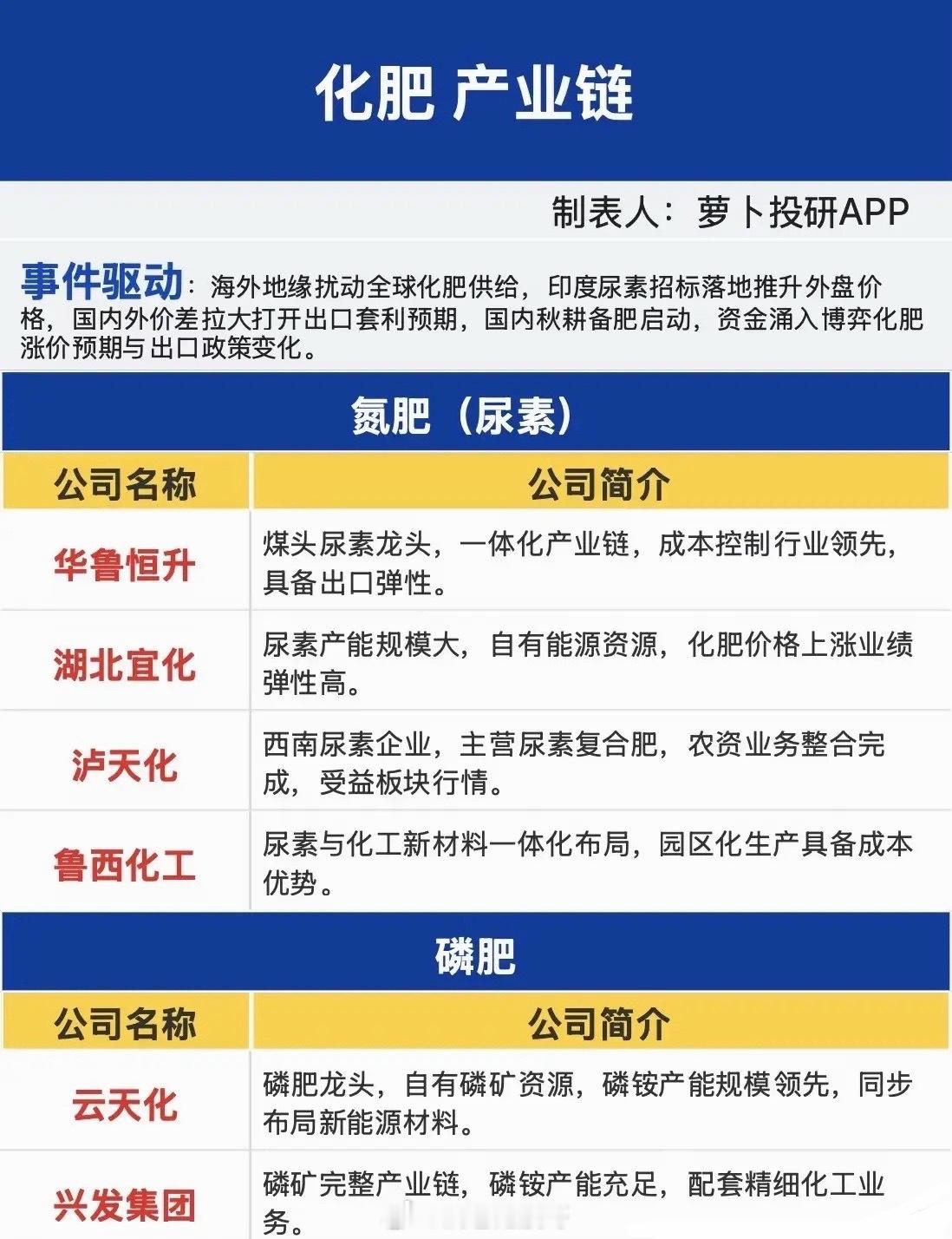 化肥产业链迎来催化，周期细分机会梳理不少投资者近期紧盯科技主线的波动，在高位板块